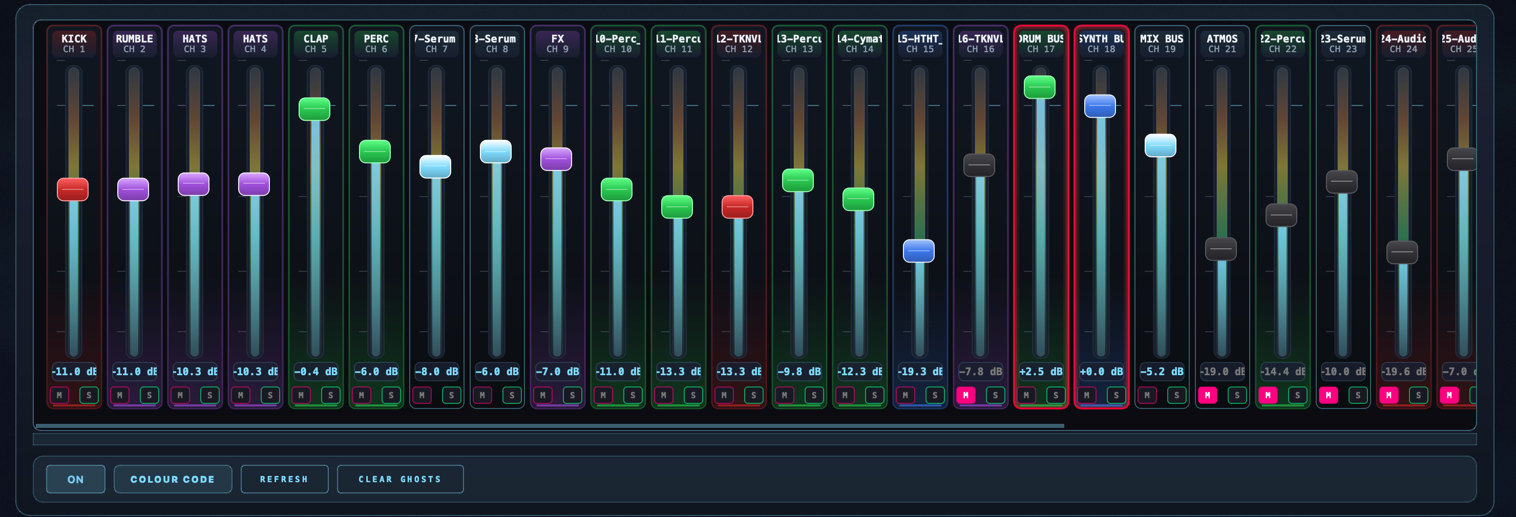 BOX meters view showing 24 channel faders with ghost deltas and per-strip dB readouts